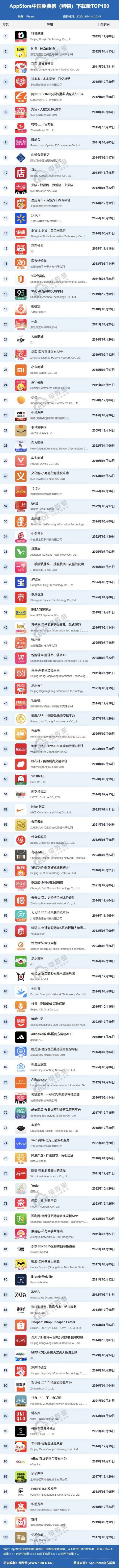12月AppStore中国免费榜(购物)TOP100: 抖音蝉联第一 拼多多挤进前四